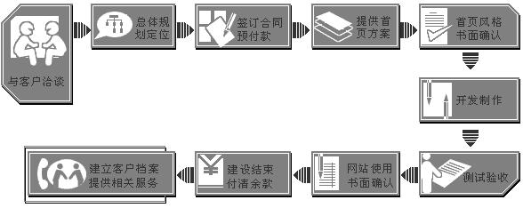 深圳网站制作流程